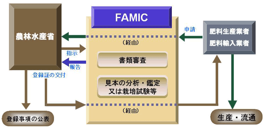 図　肥料登録フロー