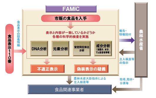 図　食品表示の監視