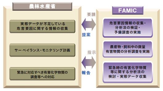 図　リスク管理のための分析調査