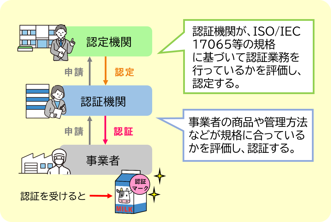 図：認定・製品認証の一般的な仕組み