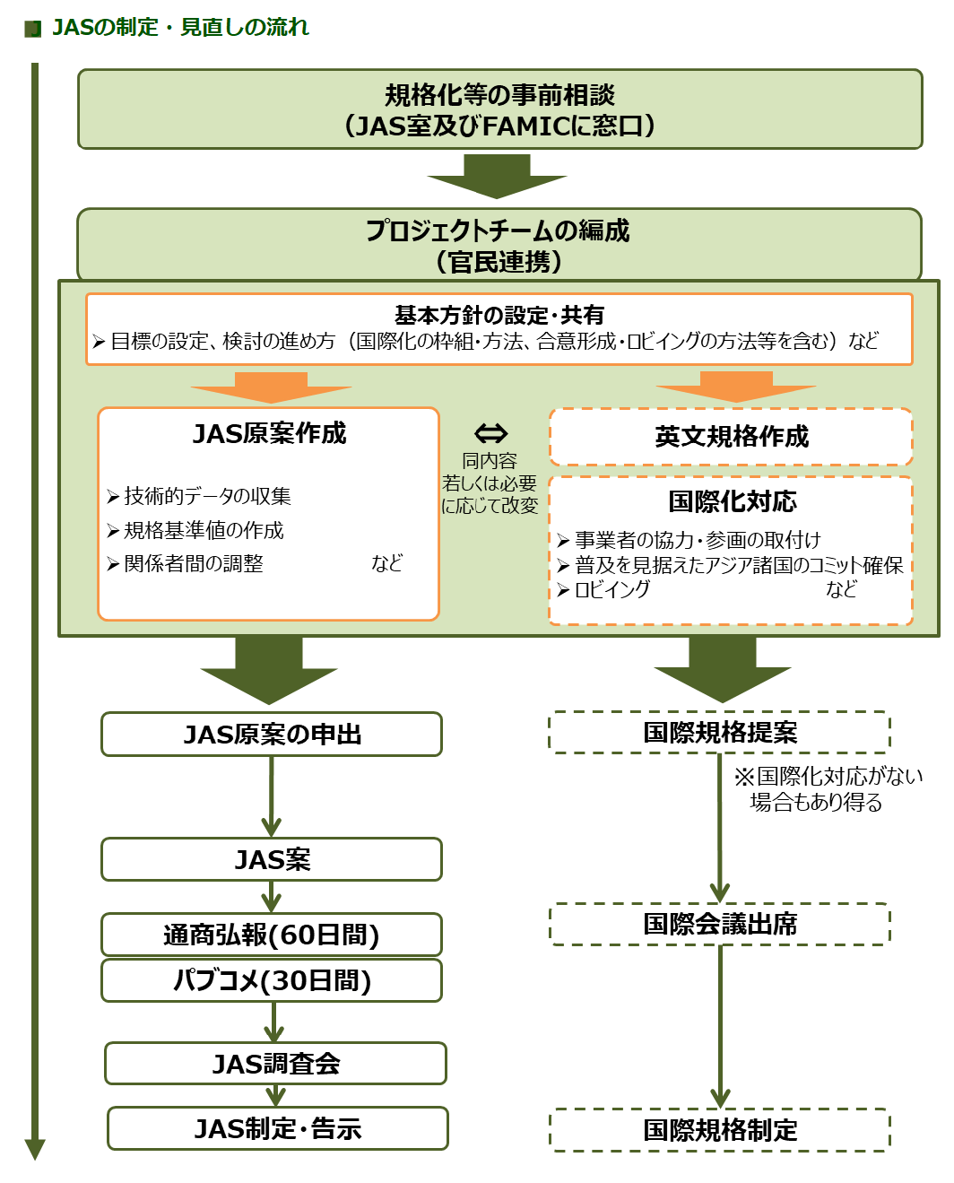 図　JASの見直しの流れ