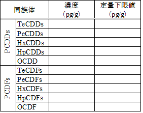 ダイオキシン類同族体総量の表示方法