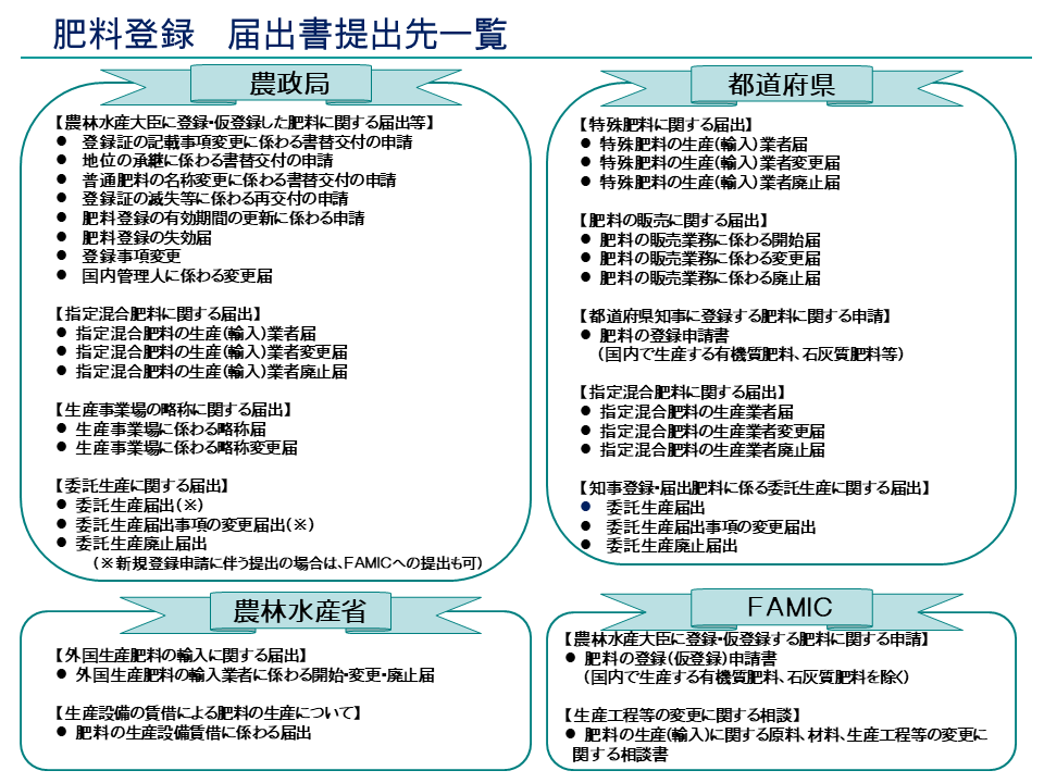 届出先一覧