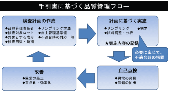 日常的な品質管理フローimg